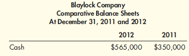 Change in Cash Blaylock Company provided the following information: Required: 1. Calculate the change in cash. 2. Explain the role of the change in cash flow in the statement of cash flows.