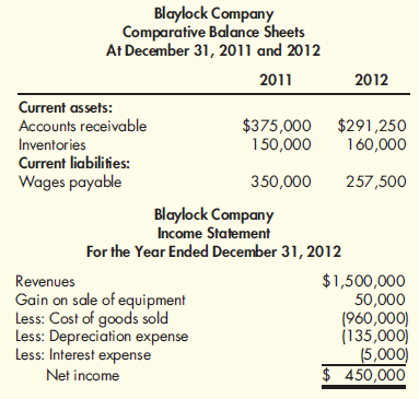 Operating Cash Flows: Indirect Method Blaylock Company provided the following partial comparative balance sheets and the income statement for 2012. Required: Compute operating cash flows using the indirect method.