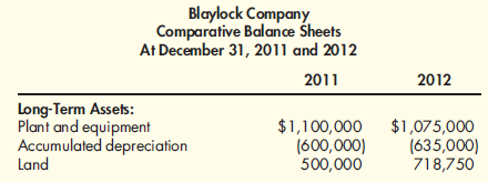Cash Flows from Investing Activities During the year, Blaylock Company sold equipment with a book value of $140,000 for $190,000 (original purchase cost of $240,000). New equipment was purchased. Blaylock Company provided the following comparative balance sheets: Required: Calculate the investing cash flows for the current year.