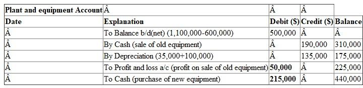 Working note-1: Calculation of purchase of new equipment and gain on sale of old equipment: Working note-2: Calculation of purchase land: Calculation of Investing Cash Flows of Blaylock Company for the year 2012: Therefore net cash flow from investing activities is $243,750.