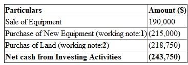 Working note-1: Calculation of purchase of new equipment and gain on sale of old equipment: Working note-2: Calculation of purchase land: Calculation of Investing Cash Flows of Blaylock Company for the year 2012: Therefore net cash flow from investing activities is $243,750.