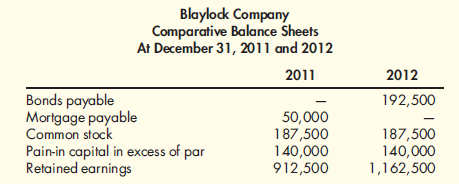 Cash Flows from Financing Activities Blaylock Company earned net income of $450,000 in 2012. Blaylock provided the following information: Required: Compute the financing cash flows for the current year.