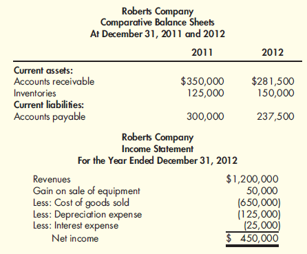 Operating Cash Flows: Direct Method Roberts Company has provided the following partial comparative balance sheets and the income statement for 2012. Required: Compute operating cash flows using the direct method.