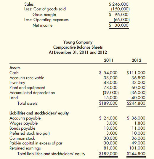 Worksheet Approach During 2012, Young Company had the following transactions: a. Cash dividends of $10,000 were paid. b. Equipment was sold for $4,800. It had an original cost of $18,000 and a book value of $9,000. The loss is included in operating expenses. c. Land with a fair market value of $25,000 was acquired by issuing common stock with a par value of $6,000. d. One thousand shares of preferred stock (no par) were sold for $7 per share. Young Company provided the following income statement (for 2012) and comparative balance sheets: Required: Prepare a worksheet for Young Company