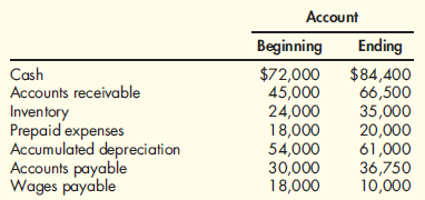Operating Cash Flows During the year, Makenzie Company earned a net income of $41,150. Beginning and ending balances for the year for selected accounts are as follows: There were no financing or investing activities for the year. The above balances reflect all of the adjustments needed to adjust net income to operating cash flows. Required: 1. Prepare a schedule of operating cash flows using the indirect method. 2. Suppose that all the data in used Requirement 1 except that the ending accounts payable and cash balances are not known. Assume also that you know that the operating cash flow for the year was $13,650. What is the ending balance of accounts payable 3. Conceptual Connection: Makenzie Company has an opportunity to buy some equipment that will significantly increase productivity. The equipment costs $25,000. Assuming exactly the same data used for Requirement 1, can Makenzie buy the equipment using this year's operating cash flows If not, what would you suggest be done
