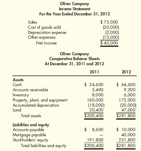 Oliver Company provided the following information for the years 2011 and 2012: Operating Cash Flows Refer to the information for Oliver Company above. Required: 1. Calculate the change in cash flows that serves as the control figure for the statement of cash flows. 2. Prepare a schedule that provides operating cash flows for the year 2012 using the indirect method. 3. Assume that you have all the information provided for Requirement 1 except that you only know the beginning balance of accounts receivable for 2012. Given this information and assuming that the operating cash flows for 2012 are $41,000, calculate the ending balance for accounts receivable.