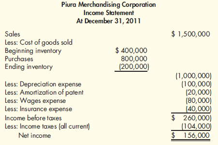The income statement for Piura Merchandising Corporation is as follows: Other information is as follows: a. Accounts payable decreased by $20,000 during the year. b. Accounts receivable increased by $20,000. c. All wages were paid at the beginning of the year; at the end of the year, wages payable had a balance of $12,000. d. Prepaid insurance increased by $24,000 during the year. Operating Cash Flows, Direct Method Refer to the information for Piura Merchandising Corporation on the previous page. Required: Prepare a schedule of operating cash flows using the direct method.