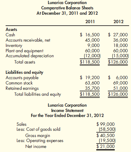 Lunarica Corporation has the following comparative financial statements: Dividends of $5,700 were paid. No equipment was purchased or retired during the current year. Statement of Cash Flows, Direct Method Refer to the information for Lunarica Corporation above. Required: Calculate operating cash flows using the direct method.