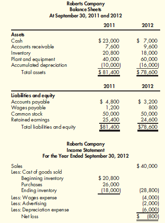 The following financial statements were provided by Roberts Company: At the end of 2012, Roberts purchased some additional equipment for $20,000. Statement of Cash Flows, Indirect Method Refer to the information for Roberts Company above. Required: Prepare a statement of cash flows using the indirect method.