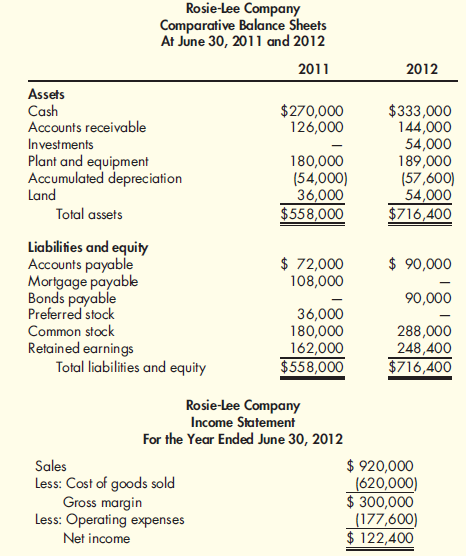 The following balance sheets and income statement were taken from the records of Rosie-Lee Company: Direct and Indirect Methods Refer to the information for Rosie-Lee Company above. Additional transactions were as follows: a. Sold equipment costing $21,600 with accumulated depreciation of $16,200 for $3,600. b. Issued bonds for $90,000 on December 31. c. Paid cash dividends of $36,000. d. Retired mortgage of $108,000 on December 31. Required: 1. Prepare a schedule of operating cash flows using (a) the indirect method and (b) the direct method. 2. Prepare a statement of cash flows using the indirect method.