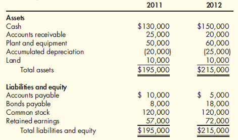 Statement of Cash Flows, Indirect Method The following balance sheets are taken from the records of Golding Company (numbers are expressed in thousands): Additional information is as follows: (a) Equipment costing $10,000,000 was purchased at year-end. No equipment was sold; and (b) Net income for the year was $25,000,000; $10,000,000 in dividends were paid. Required: 1. Prepare a statement of cash flows using the indirect method. 2. Conceptual Connection: Assess Golding's ability to use cash to acquire Lemmons Company. Consider the information in Exhibit 15-2 (p. 635) and Cornerstone 15-6 (p. 639) as part of your analysis.