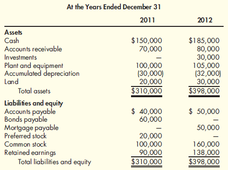 The following balance sheets were taken from the records of Blalock Company: Additional transactions were as follows: a. Sold equipment costing $12,000 with accumulated depreciation of $9,000 for $2,000. b. Retired bonds at a price of $60,000 on December 31. c. Earned net income for the year of $68,000; paid cash dividends of $20,000. Statement of Cash Flows, Worksheet Refer to the information for Blalock Company on the previous page. Required: Prepare a statement of cash flows using the worksheet approach.