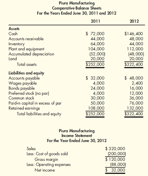 Direct and Indirect Methods The comparative balance sheets and income statement of Piura Manufacturing follow. Additional transactions for 2012 were as follows: a. Cash dividends of $8,000 were paid. b. Equipment was acquired by issuing common stock with a par value of $6,000. The fair market value of the equipment is $32,000. c. Equipment with a book value of $12,000 was sold for $6,000. The original cost of the equipment was $24,000. The loss is included in operating expenses. d. Two thousand shares of preferred stock were sold for $4 per share. Required: 1. Prepare a schedule of operating cash flows using (a) the indirect method and (b) the direct method. 2. Prepare a statement of cash flows using the indirect method. 3. Prepare a statement of cash flows using a worksheet similar to the one shown in Cornerstone 15-8 (p. 643). 4. Form a group with two to four other students, and discuss the merits of the direct and indirect methods. Which do you think investors might prefer Should the FASB require all companies to use the direct method