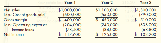 Scherer Company provided the following income statements for its first three years of operation: Preparing Common-Size Income Statements by Using Base Period Horizontal Analysis Refer to the information for Scherer Company above. Required: Prepare common-size income statements by using Year 1 as the base period. ( Note: Round answers to the nearest whole percentage.)