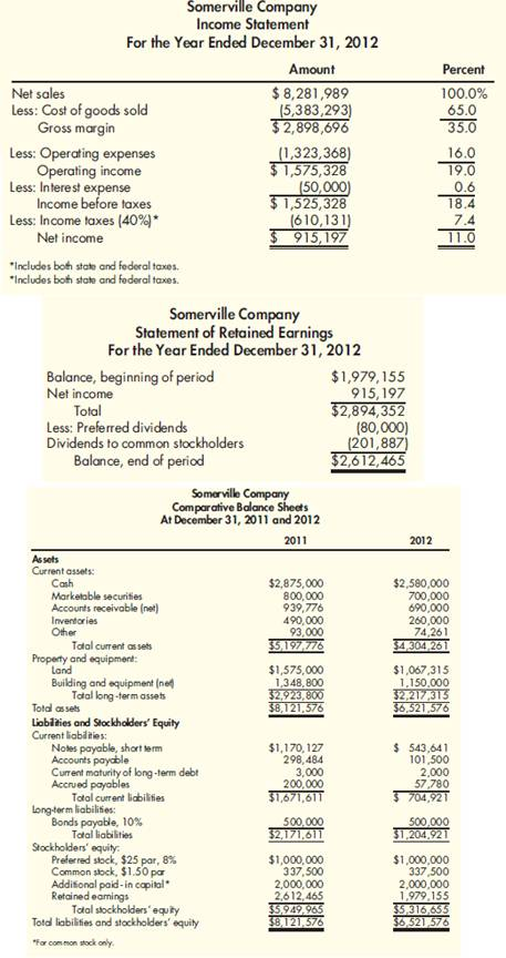 The income statement, statement of retained earnings, and balance sheet for Somerville Company are as follows: Computing Earnings per Share Refer to the information for Somerville Company on the previous page. Required: Note: Round answers to two decimal places. 1. Compute the dollar amount of preferred dividends. 2. Compute the number of common shares. 3. Compute earnings per share.