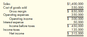 Times-Interest-Earned Tsao Company provided the following income statement for last year: Required: Calculate the times-interest-earned ratio.