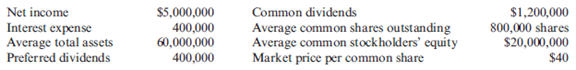 Profitability Ratios The following information has been gathered for Malette Manufacturing: Assume that the firm has no common stock equivalents. The tax rate is 34%. Required: 1. Compute the return on assets. 2. Compute the return on common stockholders' equity. 3. Compute the earnings per share. 4. Compute the price-earnings ratio. 5. Compute the dividend yield. 6. Compute the dividend payout ratio.
