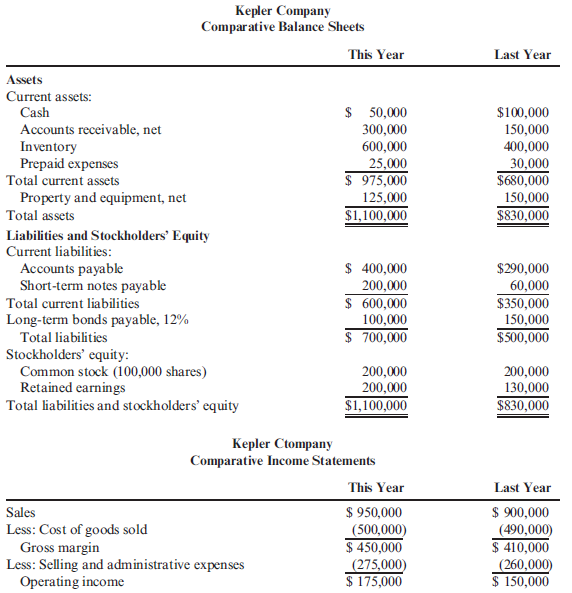 Horizontal Analysis Mike Sanders is considering the purchase of Kepler Company, a firm specializing in the manufacture of office supplies. To be able to assess the financial capabilities of the company, Mike has been given the company's financial statements for the 2 most recent years. Refer to the information for Kepler Company above. Required: Note : Round all percentages to one decimal place. 1. Compute the percentage change for each item in the balance sheet and income statement. 2. CONCEPTUAL CONNECTION Comment on any significant trends.