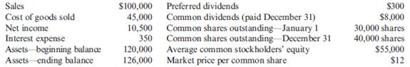 Profitability Analysis Albion Inc. provided the following information for its most recent year of operation. The tax rate is 40%. Required: 1. Compute the following: (a) return on sales, (b) return on assets, (c) return on stockholders' equity, (d) earnings per share, (e) price-earnings ratio, (f) dividend yield, and (g) dividend payout ratio. 2. CONCEPTUAL CONNECTION If you were considering purchasing stock in Albion, which of the above ratios would be of most interest to you Explain.