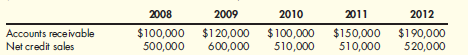 Analysis of Accounts Receivable and Credit Policy Based on customer feedback, Ted Pendleton, manager of Gray Company, which produces photo supplies, decided to grant more liberal credit terms. Ted chose to allow customers to have 60 days before full payment of the account was required. From 2008 through 2010, Gray's credit policy for sales on account was 2/10, n/30. In 2011, the policy of 2/10, n/60 became effective. By the end of 2012, Gray was beginning to experience cash flow problems. Although sales were strong, collections were sluggish, and the company was having a difficult time meeting its shortterm obligations. Ted noted that the cash flow problems materialized after the credit policy was changed and wondered if there was a connection. To help assess the situation, he gathered the following data pertaining to the collection of accounts receivable (balances are end-of-year balances; the 2008 balance was the same as that in 2007): Required: Note: Round answers to two decimal places. 1. Compute the number of times that receivables turned over per year for each of the five years. Also express the turnover in days instead of times per year. 2. Conceptual Connection: Based on your computation in Requirement 1, evaluate the effect of the new credit policy. Include in this assessment the impact on the company's cash inflows. 3. Conceptual Connection: Assume that the industry has an average receivables turnover of six times per year. If this knowledge had been available in 2010, along with knowledge of the company's receivable turnover rate, do you think that Ted Pendleton would have liberalized his company's credit policy
