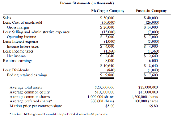 Profitability Analysis for an Investment Decision Suppose that you are considering investing in one of two companies, each in the same industry. The most recent income statements for each company and other relevant information are as follows: Required: Note : Round answers to two decimal places. 1. Compute the following for each company: (a) earnings per share, (b) dividend yield, (c) dividend payout ratio, (d) price-earnings ratio, (e) return on assets, and (f) return on stockholders' equity. 2. CONCEPTUAL CONNECTION In which of the two companies would you invest Explain.