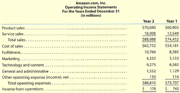 Continuing Company Analysis-Amazon: Horizontal analysis Amazon.com, Inc. is the largest Internet retailer in the United States. Amazon's income statements through income from operations for two recent years follow: A. Prepare a horizontal analysis of the operating income statements. (Round percentages to one decimal place.) B. Interpret the results of the horizontal analysis.