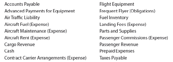Chart of accounts The following accounts appeared in recent financial statements of Delta Air Lines : Identify each account as either a balance sheet account or an income statement account. For each balance sheet account, identify it as an asset, a liability, or owner's equity. For each income statement account, identify it as a revenue or an expense.
