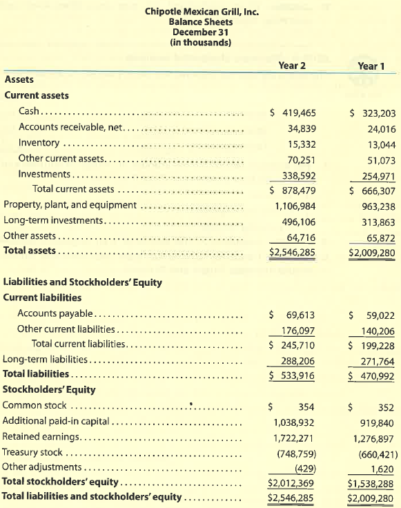 Chipotle: Horizontal analysis Chipotle Mexican Grill, Inc. is a quick-service restaurant providing a focused menu of burritos, tacos, and salads. Chipotle's balance sheets for the end of two recent years are as follows: A. Prepare a horizontal analysis of the two balance sheets. (Round percentages to one decimal place.) B. Interpret the horizontal analysis with respect to the change in total assets, total liabilities, and total stockholders' equity. (Treasury stock will be discussed in a later chapter and may be omitted from your analysis.)