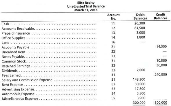 Journal entries and trial balance Elite Realty acts as an agent in buying, selling, renting, and managing real estate. The unadjusted trial balance on March 31, 2018, follows: The following business transactions were completed by Elite Realty during April 2018: Instructions 1. Record the April 1, 2018, balance of each account in the appropriate balance column of a four-column account, write Balance in the item section, and place a check mark (?) in the Posting Reference column. 2. Journalize the transactions for April in a two-column journal beginning on Page 18. Journal entry explanations may be omitted. 3. Post to the ledger, extending the account balance to the appropriate balance column after each posting. 4. Prepare an unadjusted trial balance of the ledger as of April 30, 2018. 5. Assume that the April 30 transaction for salaries and commissions should have been $19,100. (A) Why did the unadjusted trial balance in (4) balance? (B) Journalize the correcting entry. (C) Is this error a transposition or slide?