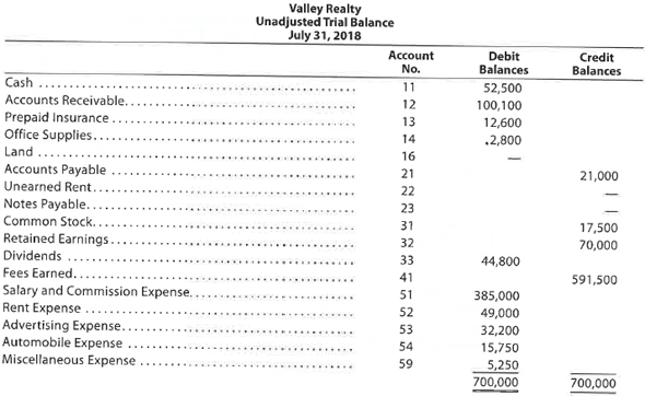 Journal entries and trial balance Valley Realty acts as an agent in buying, selling, renting, and managing real estate. The unadjusted trial balance on July 31, 2018, follows: The following business transactions were completed by Valley Realty during August 2018: Instructions 1. Record the August 1 balance of each account in the appropriate balance column of a four-column account, write Balance in the item section, and place a check mark (?) in the Posting Reference column. 2. Journalize the transactions for August in a two-column journal beginning on Page 18. Journal entry explanations may be omitted. 3. Post to the ledger, extending the account balance to the appropriate balance column after each posting. 4. Prepare an unadjusted trial balance of the ledger as of August 31, 2018. 5. Assume that the August 31 transaction for dividends should have been $10,000. (A) Why did the unadjusted trial balance in (4) balance? (B) Journalize the correcting entry. (C) Is this error a transposition or slide?