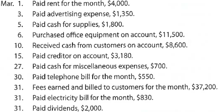 Transactions Zenith Consulting Co. has the following accounts in its ledger: Cash, Accounts Receivable, Supplies, Office Equipment, Accounts Payable, Common Stock, Retained Earnings, Dividends, Fees Earned, Rent Expense, Advertising Expense, Utilities Expense, Miscellaneous Expense. Journalize the following selected transactions for March 2018 in a two-column journal. Journal entry explanations may be omitted.