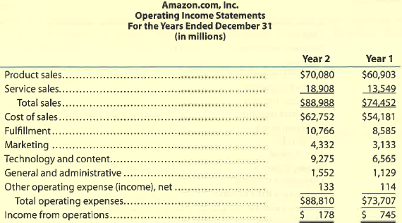 Continuing Company Analysis-Amazon: Vertical analysis Amazon.com, Inc. is the largest Internet retailer in the United States. Amazon's income statements through income from operations for two recent years are as follows (in millions):   A. Prepare a vertical analysis of the two operating income statements. (Round percentages to one decimal place.) B. Use the vertical analysis to explain the decrease in income from operations.<div style=padding-top: 35px> 