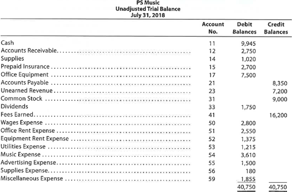 The unadjusted trial balance that you prepared for PS Music at the end of Chapter 2 should appear as follows:   The data needed to determine adjustments are as follows: • During July, PS Music provided guest disc jockeys for KXMD for a total of 115 hours. For information on the amount of the accrued revenue to be billed to KXMD, see the contract described in the July 3 transaction at the end of Chapter 2. • Supplies on hand at July 31, $275. • The balance of the prepaid insurance account relates to the July 1 transaction at the end of Chapter 2. • Depreciation of the office equipment is $50. • The balance of the unearned revenue account relates to the contract between PS Music and KXMD, described in the July 3 transaction at the end of Chapter 2. • Accrued wages as of July 31 were $140. Instructions 1. Prepare adjusting journal entries. You will need the following additional accounts:   2. Post the adjusting entries, inserting balances in the accounts affected. 3. Prepare an adjusted trial balance.<div style=padding-top: 35px> 