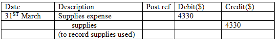 There are two areas where such adjusted entries are required before the issuance of the financial statement: revenue or expenses has been occurred but are not entered or recorded in accounting books and such expenses should be recorded in current period's income statement and balance sheet. Next is when some amount has already mentioned in accounting books but amount has to be divided between two or more accounting period. Few facts were given about company P in order to make adjusting entries for the period 31 st March: On 31 st March Supplies account balance is $5,620 and supplies on hand is $1,290: Adjusting entry:   Working Note: Determine supplies used as follows   Expenses are recognized when they are incurred whether the cash for such expenses is paid or not. When Expenses are used, consumed, utilized are considered then such expenses are incurred or has expired when cash has been paid for future such a situation is called deferral. Here deferral is treated as expense therefore supplies account decreases and credit an asset and supplies expenses are increased and are debited.On 31 st March unearned rent account balance $5,000 which represent advance payment for four months which has been received on 1 st March. Adjusting entry:   Working Note: Determine rent earned as:   Under the accrual concept, income is recognized when earned regardless of when collected.That is why this entry is passed to recognize the rent which is earned but not received. Here unearned rent is a liability to the company which means the amount is already been received for providing services in future. That is why to adjust this, unearned rent is debited with the amount which is received in advance. Similarly, the amount which is received in advance is an asset and adds up to the cash balance of the company. That is why rent revenue is credited with the amount which is received by the company. On 31st March wages have been accrued but not paid are $2,290. Adjusting entry:   According to the accrual concept of accounting, expenses are recognized when incurred whether the cash for the expenses is paid or not. In the adjusting entry above, Wages expense is debited to recognize the expense and Wages payable is credited to record a liability since the amount is yet to be paid.On 31 st March fees accrued but unbilled $16,825.Adjusting entry:   Under the accrual concept of accounting, expenses are recognized when incurred whether the cash for the expense is paid or not and revenue are recognized when the services have been performed.In the adjusting entry above, accrual is for revenue where fees has been earned but are not recorded therefore Accrued receivable is debited as an asset and Fees earned is credited because whether they have received fees or not it has been earned and therefore is a liability. Depreciation of office equipment is $4,600. Adjusting entry:   Depreciation is an expense account; which represent that part of the cost of asset that has been used hence, it is presented in the income statement. Accumulated depreciation is deducted from fixed asset therefore known as contra asset account therefore is a balance sheet item. Here depreciation expense is increased therefore is debited and accumulated depreciation increases the balance account therefore credited.2.Adjusting entries are a planned process where entries have to be passed to update the accounts into accrual concepts while correcting entries are not planned but they are passed only when any error is made while passing any entry.