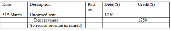There are two areas where such adjusted entries are required before the issuance of the financial statement: revenue or expenses has been occurred but are not entered or recorded in accounting books and such expenses should be recorded in current period's income statement and balance sheet. Next is when some amount has already mentioned in accounting books but amount has to be divided between two or more accounting period. Few facts were given about company P in order to make adjusting entries for the period 31 st March: On 31 st March Supplies account balance is $5,620 and supplies on hand is $1,290: Adjusting entry:   Working Note: Determine supplies used as follows   Expenses are recognized when they are incurred whether the cash for such expenses is paid or not. When Expenses are used, consumed, utilized are considered then such expenses are incurred or has expired when cash has been paid for future such a situation is called deferral. Here deferral is treated as expense therefore supplies account decreases and credit an asset and supplies expenses are increased and are debited.On 31 st March unearned rent account balance $5,000 which represent advance payment for four months which has been received on 1 st March. Adjusting entry:   Working Note: Determine rent earned as:   Under the accrual concept, income is recognized when earned regardless of when collected.That is why this entry is passed to recognize the rent which is earned but not received. Here unearned rent is a liability to the company which means the amount is already been received for providing services in future. That is why to adjust this, unearned rent is debited with the amount which is received in advance. Similarly, the amount which is received in advance is an asset and adds up to the cash balance of the company. That is why rent revenue is credited with the amount which is received by the company. On 31st March wages have been accrued but not paid are $2,290. Adjusting entry:   According to the accrual concept of accounting, expenses are recognized when incurred whether the cash for the expenses is paid or not. In the adjusting entry above, Wages expense is debited to recognize the expense and Wages payable is credited to record a liability since the amount is yet to be paid.On 31 st March fees accrued but unbilled $16,825.Adjusting entry:   Under the accrual concept of accounting, expenses are recognized when incurred whether the cash for the expense is paid or not and revenue are recognized when the services have been performed.In the adjusting entry above, accrual is for revenue where fees has been earned but are not recorded therefore Accrued receivable is debited as an asset and Fees earned is credited because whether they have received fees or not it has been earned and therefore is a liability. Depreciation of office equipment is $4,600. Adjusting entry:   Depreciation is an expense account; which represent that part of the cost of asset that has been used hence, it is presented in the income statement. Accumulated depreciation is deducted from fixed asset therefore known as contra asset account therefore is a balance sheet item. Here depreciation expense is increased therefore is debited and accumulated depreciation increases the balance account therefore credited.2.Adjusting entries are a planned process where entries have to be passed to update the accounts into accrual concepts while correcting entries are not planned but they are passed only when any error is made while passing any entry.