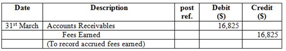 There are two areas where such adjusted entries are required before the issuance of the financial statement: revenue or expenses has been occurred but are not entered or recorded in accounting books and such expenses should be recorded in current period's income statement and balance sheet. Next is when some amount has already mentioned in accounting books but amount has to be divided between two or more accounting period. Few facts were given about company P in order to make adjusting entries for the period 31 st March: On 31 st March Supplies account balance is $5,620 and supplies on hand is $1,290: Adjusting entry:   Working Note: Determine supplies used as follows   Expenses are recognized when they are incurred whether the cash for such expenses is paid or not. When Expenses are used, consumed, utilized are considered then such expenses are incurred or has expired when cash has been paid for future such a situation is called deferral. Here deferral is treated as expense therefore supplies account decreases and credit an asset and supplies expenses are increased and are debited.On 31 st March unearned rent account balance $5,000 which represent advance payment for four months which has been received on 1 st March. Adjusting entry:   Working Note: Determine rent earned as:   Under the accrual concept, income is recognized when earned regardless of when collected.That is why this entry is passed to recognize the rent which is earned but not received. Here unearned rent is a liability to the company which means the amount is already been received for providing services in future. That is why to adjust this, unearned rent is debited with the amount which is received in advance. Similarly, the amount which is received in advance is an asset and adds up to the cash balance of the company. That is why rent revenue is credited with the amount which is received by the company. On 31st March wages have been accrued but not paid are $2,290. Adjusting entry:   According to the accrual concept of accounting, expenses are recognized when incurred whether the cash for the expenses is paid or not. In the adjusting entry above, Wages expense is debited to recognize the expense and Wages payable is credited to record a liability since the amount is yet to be paid.On 31 st March fees accrued but unbilled $16,825.Adjusting entry:   Under the accrual concept of accounting, expenses are recognized when incurred whether the cash for the expense is paid or not and revenue are recognized when the services have been performed.In the adjusting entry above, accrual is for revenue where fees has been earned but are not recorded therefore Accrued receivable is debited as an asset and Fees earned is credited because whether they have received fees or not it has been earned and therefore is a liability. Depreciation of office equipment is $4,600. Adjusting entry:   Depreciation is an expense account; which represent that part of the cost of asset that has been used hence, it is presented in the income statement. Accumulated depreciation is deducted from fixed asset therefore known as contra asset account therefore is a balance sheet item. Here depreciation expense is increased therefore is debited and accumulated depreciation increases the balance account therefore credited.2.Adjusting entries are a planned process where entries have to be passed to update the accounts into accrual concepts while correcting entries are not planned but they are passed only when any error is made while passing any entry.