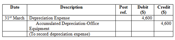 There are two areas where such adjusted entries are required before the issuance of the financial statement: revenue or expenses has been occurred but are not entered or recorded in accounting books and such expenses should be recorded in current period's income statement and balance sheet. Next is when some amount has already mentioned in accounting books but amount has to be divided between two or more accounting period. Few facts were given about company P in order to make adjusting entries for the period 31 st March: On 31 st March Supplies account balance is $5,620 and supplies on hand is $1,290: Adjusting entry:   Working Note: Determine supplies used as follows   Expenses are recognized when they are incurred whether the cash for such expenses is paid or not. When Expenses are used, consumed, utilized are considered then such expenses are incurred or has expired when cash has been paid for future such a situation is called deferral. Here deferral is treated as expense therefore supplies account decreases and credit an asset and supplies expenses are increased and are debited.On 31 st March unearned rent account balance $5,000 which represent advance payment for four months which has been received on 1 st March. Adjusting entry:   Working Note: Determine rent earned as:   Under the accrual concept, income is recognized when earned regardless of when collected.That is why this entry is passed to recognize the rent which is earned but not received. Here unearned rent is a liability to the company which means the amount is already been received for providing services in future. That is why to adjust this, unearned rent is debited with the amount which is received in advance. Similarly, the amount which is received in advance is an asset and adds up to the cash balance of the company. That is why rent revenue is credited with the amount which is received by the company. On 31st March wages have been accrued but not paid are $2,290. Adjusting entry:   According to the accrual concept of accounting, expenses are recognized when incurred whether the cash for the expenses is paid or not. In the adjusting entry above, Wages expense is debited to recognize the expense and Wages payable is credited to record a liability since the amount is yet to be paid.On 31 st March fees accrued but unbilled $16,825.Adjusting entry:   Under the accrual concept of accounting, expenses are recognized when incurred whether the cash for the expense is paid or not and revenue are recognized when the services have been performed.In the adjusting entry above, accrual is for revenue where fees has been earned but are not recorded therefore Accrued receivable is debited as an asset and Fees earned is credited because whether they have received fees or not it has been earned and therefore is a liability. Depreciation of office equipment is $4,600. Adjusting entry:   Depreciation is an expense account; which represent that part of the cost of asset that has been used hence, it is presented in the income statement. Accumulated depreciation is deducted from fixed asset therefore known as contra asset account therefore is a balance sheet item. Here depreciation expense is increased therefore is debited and accumulated depreciation increases the balance account therefore credited.2.Adjusting entries are a planned process where entries have to be passed to update the accounts into accrual concepts while correcting entries are not planned but they are passed only when any error is made while passing any entry.