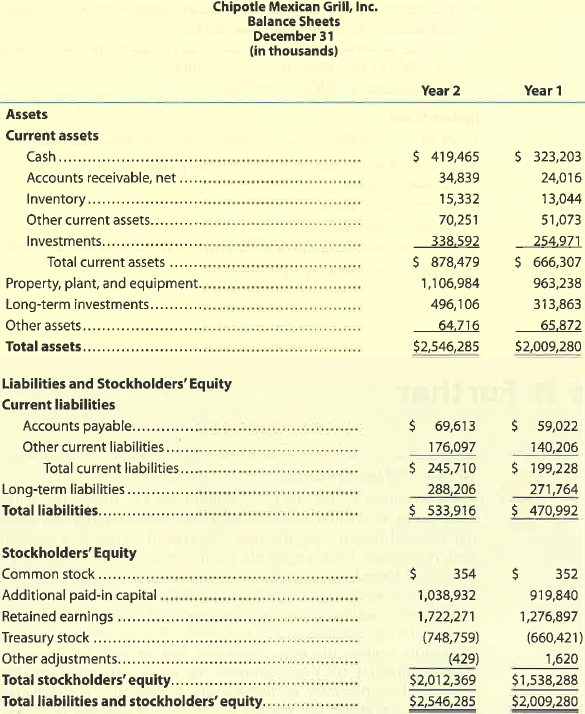 Chipotle: Vertical analysis Chipotle Mexican Grill, Inc. is a quick-service restaurant providing a focused menu of burritos, tacos, and salads. Chipotle's balance sheets for the end of two recent years are as follows (in thousands):   A. Prepare a vertical analysis of the two balance sheets. (Round percentages to one decimal place.) B. Interpret the vertical analysis with respect to the change in the percent of asset, liability, and stockholders' equity components to total assets. (Treasury stock will be discussed in a later chapter and may be omitted from your analysis.)<div style=padding-top: 35px> 