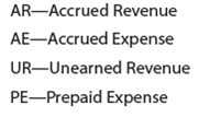 Classifying adjusting entries The following accounts were taken from the unadjusted trial balance of Legislative Results Inc., a congressional lobbying firm. Indicate whether or not each account would normally require an adjusting entry. If the account normally requires an adjusting entry, use the following notation to indicate the type of adjustment:   To illustrate, the answer for the first account follows:  <div style=padding-top: 35px> 