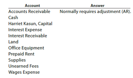 Classifying adjusting entries The following accounts were taken from the unadjusted trial balance of Legislative Results Inc., a congressional lobbying firm. Indicate whether or not each account would normally require an adjusting entry. If the account normally requires an adjusting entry, use the following notation to indicate the type of adjustment:   To illustrate, the answer for the first account follows:  <div style=padding-top: 35px> 