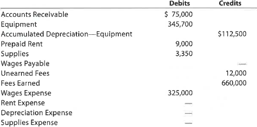 Adjusting entries Selected account balances before adjustment for Atlantic Coast Realty at July 31, the end of the current year, are as follows:   Data needed for year-end adjustments are as follows: • Unbilled fees at July 31, $11,150. • Supplies on hand at July 31, $900. • Rent expired, $6,000. • Depreciation of equipment during year, $8,950. • Unearned fees at July 31, $2,000. • Wages accrued but not paid at July 31, $4,840. Instructions 1. Journalize the six adjusting entries required at July 31, based on the data presented. 2. What would be the effect on the income statement if the adjustments for unbilled fees and accrued wages were omitted at the end of the year? 3. What would be the effect on the balance sheet if the adjustments for unbilled fees and accrued wages were omitted at the end of the year? 4. What would be the effect on the Net increase or decrease in cash on the statement of cash flows if the adjustments for unbilled fees and accrued wages were omitted at the end of the year?<div style=padding-top: 35px> 