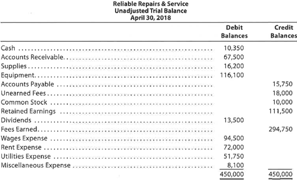 Adjusting entries Reliable Repairs Service, an electronics repair store, prepared the following unadjusted trial balance at the end of its first year of operations:   For preparing the adjusting entries, the following data were assembled: • Fees earned but unbilled on April 30 were $9,850. • Supplies on hand on April 30 were $4,660. • Depreciation of equipment was estimated to be $6,470 for the year. • The balance in unearned fees represented the April 1 receipt in advance for services to be provided. During April, $15,000 of the services were provided. • Unpaid wages accrued on April 30 were $5,200. Instructions 1. Journalize the adjusting entries necessary on April 30, 2018. 2. Determine the revenues, expenses, and net income of Reliable Repairs Service before the adjusting entries. 3. Determine the revenues, expense, and net income of Reliable Repairs Service after the adjusting entries. 4. Determine the effect of the adjusting entries on Retained Earnings.<div style=padding-top: 35px> 