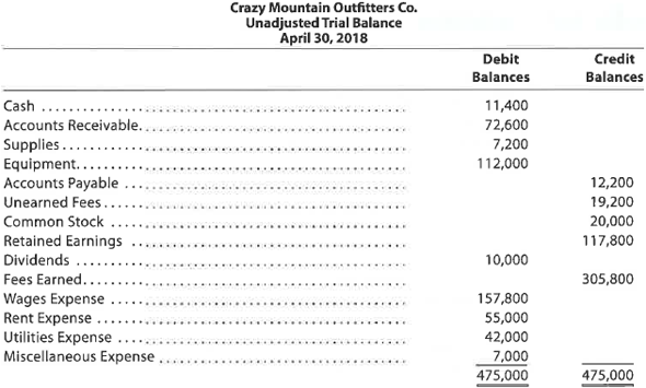 Adjusting entries Crazy Mountain Outfitters Co., an outfitter store for fishing treks, prepared the following unadjusted trial balance at the end of its first year of operations:   For preparing the adjusting entries, the following data were assembled: • Supplies on hand on April 30 were $1,380. • Fees earned but unbilled on April 30 were $3,900. • Depreciation of equipment was estimated to be $3,000 for the year. • Unpaid wages accrued on April 30 were $2,475. • The balance in unearned fees represented the April 1 receipt in advance for services to be provided. Only $14,140 of the services was provided between April 1 and April 30. Instructions 1. Journalize the adjusting entries necessary on April 30, 2018. 2. Determine the revenues, expenses, and net income of Crazy Mountain Outfitters Co. before the adjusting entries. 3. Determine the revenues, expense, and net income of Crazy Mountain Outfitters Co. after the adjusting entries. 4. Determine the effect of the adjusting entries on Retained Earnings.<div style=padding-top: 35px> 