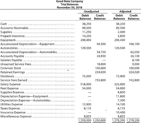 Adjusting entries Good Note Company specializes in the repair of music equipment and is owned and operated by Robin Stahl. On November 30, 2018, the end of the current year, the accountant for Good Note prepared the following trial balances:   Instructions Journalize the seven entries that adjusted the accounts at November 30. None of the accounts were affected by more than one adjusting entry.<div style=padding-top: 35px> 
