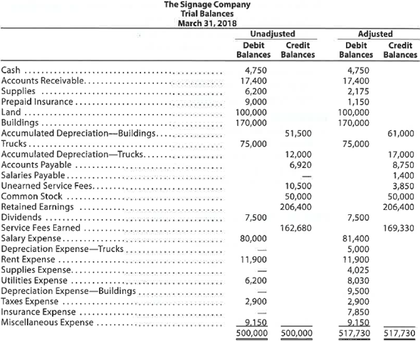 Adjusting entries The Signage Company specializes in the maintenance and repair of signs, such as billboards. On March 31, 2018, the accountant for The Signage Company prepared the trial balances shown at the top of the following page. Instructions Journalize the seven entries that adjusted the accounts at March 31. None of the accounts were affected by more than one adjusting entry.  <div style=padding-top: 35px> 