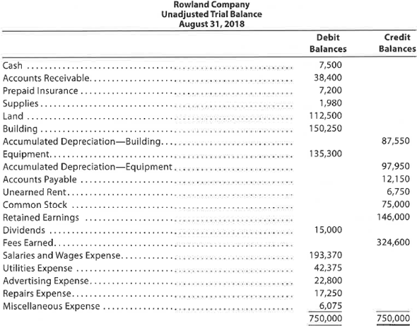 Adjusting entries and adjusted trial balances Rowland Company is a small editorial services company owned and operated by Marlene Rowland. On August 31, 2018, the end of the current year, Rowland Company's accounting clerk prepared the following unadjusted trial balance:   The data needed to determine year-end adjustments are as follows: • Unexpired insurance at August 31, $6,000. • Supplies on hand at August 31, $480. • Depreciation of building for the year, $7,500. • Depreciation of equipment for the year, $4,150. • Rent unearned at August 31, $1,550. • Accrued salaries and wages at August 31, $3,200. • Fees earned but unbilled on August 31, $11,330. Instructions 1. Journalize the adjusting entries using the following additional accounts: Salaries and Wages Payable; Rent Revenue; Insurance Expense; Depreciation Expense-Building; Depreciation Expense-Equipment; and Supplies Expense. 2. Determine the balances of the accounts affected by the adjusting entries, and prepare an adjusted trial balance.<div style=padding-top: 35px> 