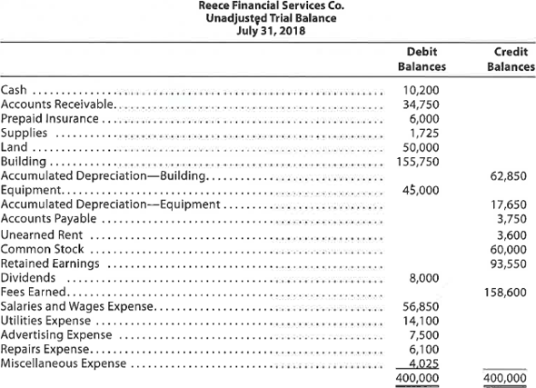 Adjusting entries and adjusted trial balances Reece Financial Services Co., which specializes in appliance repair services, is owned and operated by Joni Reece. Reece Financial Services' accounting clerk prepared the following unadjusted trial balance at July 31, 2018:   The data needed to determine year-end adjustments are as follows: • Depreciation of building for the year, $6,400. • Depreciation of equipment for the year, $2,800. • Accrued salaries and wages at July 31, $900. • Unexpired insurance at July 31, $1,500. • Fees earned but unbilled on July 31, $10,200. • Supplies on hand at July 31, $615. Rent unearned at July 31, $300. Instructions 1. Journalize the adjusting entries using the following additional accounts: Salaries and Wages Payable; Rent Revenue; Insurance Expense; Depreciation Expense-Building; Depreciation Expense-Equipment; and Supplies Expense. 2. Determine the balances of the accounts affected by the adjusting entries, and prepare an adjusted trial balance.<div style=padding-top: 35px> 