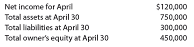 Adjusting entries and errors At the end of April, the first month of operations, the following selected data were taken from the financial statements of Shelby Crawford, an attorney:   In preparing the financial statements, adjustments for the following data were overlooked: • Supplies used during April, $2,750. • Unbilled fees earned at April 30, $23,700. • Depreciation of equipment for April, $1,800. • Accrued wages at April 30, $1,400. Instructions 1. Journalize the entries to record the omitted adjustments. 2. Determine the correct amount of net income for April and the total assets, liabilities, and owner's equity at April 30. In addition to indicating the corrected amounts, indicate the effect of each omitted adjustment by setting up and completing a columnar table similar to the following. The adjustment for supplies used is presented as an example.  <div style=padding-top: 35px> 