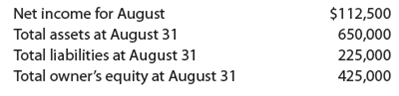 Adjusting entries and errors At the end of August, the first month of operations, the following selected data were taken from the financial statements of Tucker Jacobs, an attorney:   In preparing the financial statements, adjustments for the following data were overlooked: • Unbilled fees earned at August 31, $31,900. • Depreciation of equipment for August, $7,500. • Accrued wages at August 31, $5,200. • Supplies used during August, $3,000. Instructions 1. Journalize the entries to record the omitted adjustments. 2. Determine the correct amount of net income for August and the total assets, liabilities, and owner's equity at August 31. In addition to indicating the corrected amounts, indicate the effect of each omitted adjustment by setting up and completing a columnar table similar to the following. The first adjustment is presented as an example.  <div style=padding-top: 35px> 