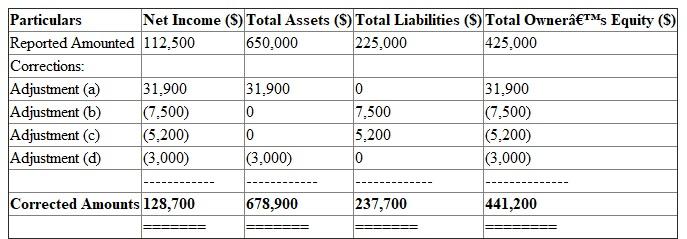 1) Journal Entries in the books of Tucker Jacobs on August 31   2) Statement showing Correct Net Income for August and total assets, liabilities and owners' equity as on August 31  